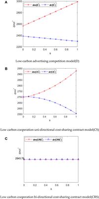 Coordination contracts and numerical analysis of low-carbon competitive supply chains under the influence of low-carbon goodwill